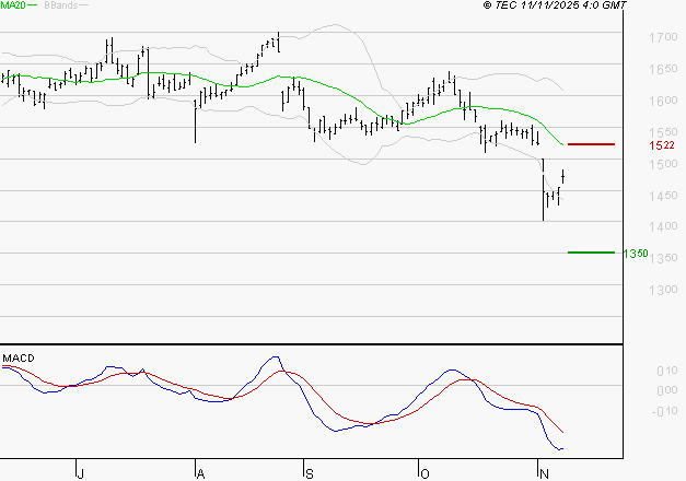 COFACE : La tendance baissière peut reprendre