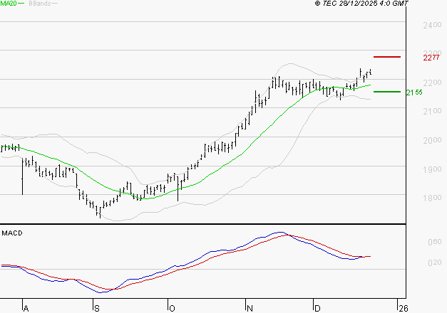ENGIE : Le mouvement reste haussier