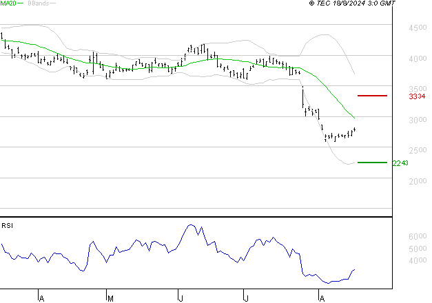 STMICROELECTRONICS : Un rebond est probable depuis les supports
