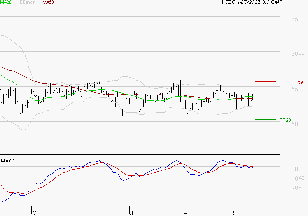 BIC : Pas de signe d'amélioration
