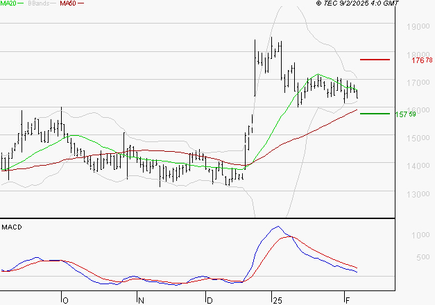 VUSIONGROUP : Une consolidation vers les supports est probable
