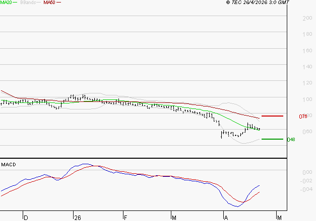 SOLUTIONS 30 SE : Attendre un test du support