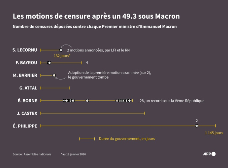 Motions de censure déposées par les députés contre les Premiers ministres des deux quinquennats d'Emmanuel Macron après l'usage de l'article 49.3 engageant la responsabilité du gouvernement devant l'Assemblée nationale ( AFP / Paz PIZARRO )
