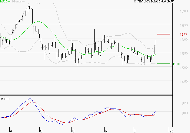 GETLINK : Le mouvement reste haussier