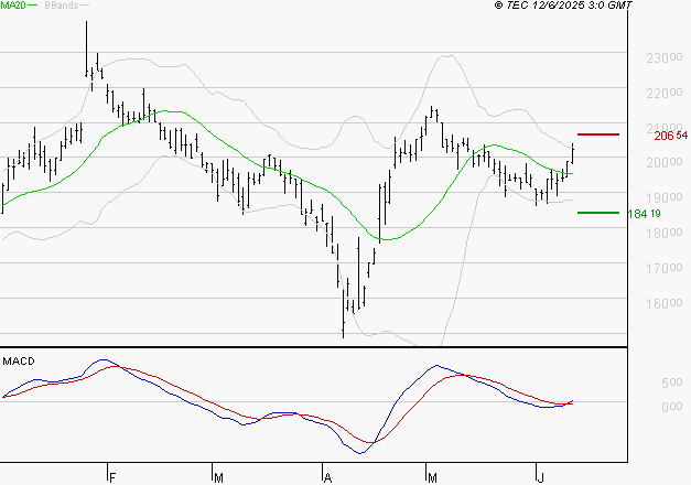 SARTORIUS STEDIM BIOTECH : Les signaux haussiers sont intacts