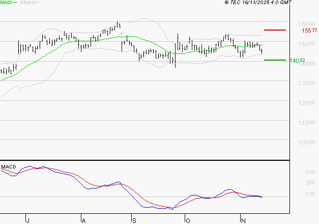 TRIGANO : Sous les résistances, une consolidation est probable