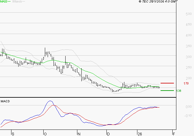 WORLDLINE SA : Retour possible sur les supports
