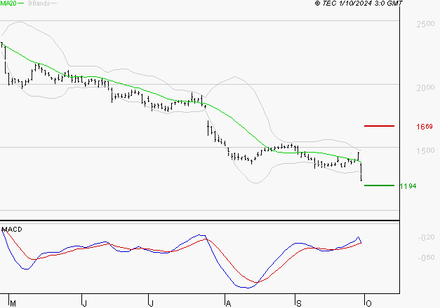 STELLANTIS (Milan) : Attendre un test du support
