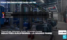 ThyssenKrupp, Bosch, Volkswagen, Michelin... La "lente agonie" de l'industrie européenne ?