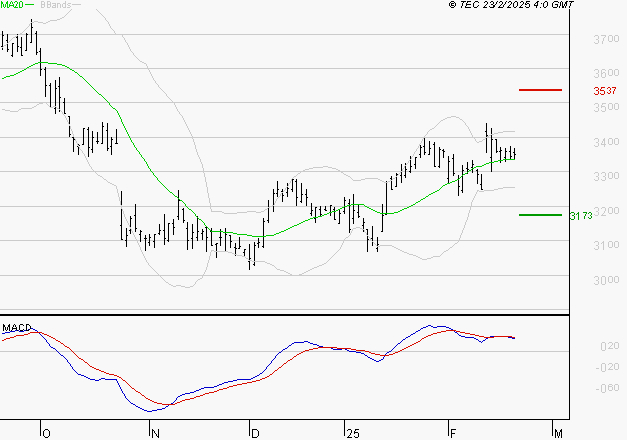 MICHELIN : La situation technique est plutôt incertaine