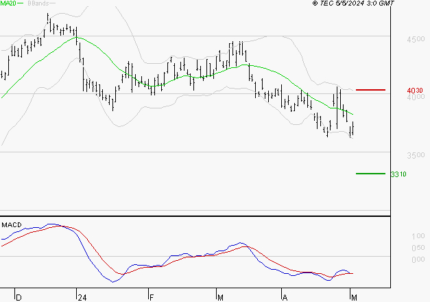 STMICROELECTRONICS : La tendance baissière peut reprendre