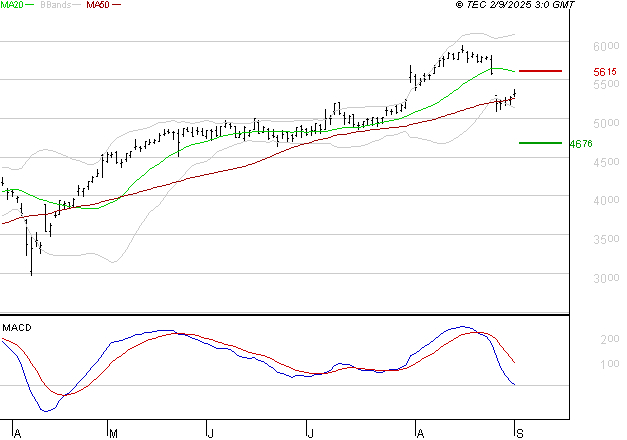 SOCIETE GENERALE : La consolidation peut se poursuivre