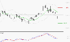 ID LOGISTICS GROUP : Sous les résistances, une consolidation est probable