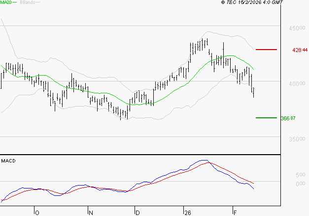 ID LOGISTICS GROUP : Sous les résistances, une consolidation est probable