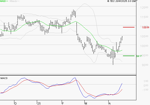 ADP : Le mouvement reste haussier