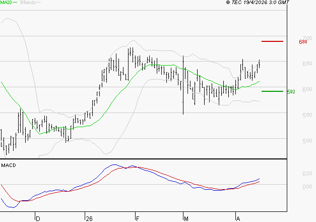 SES : Le mouvement reste haussier