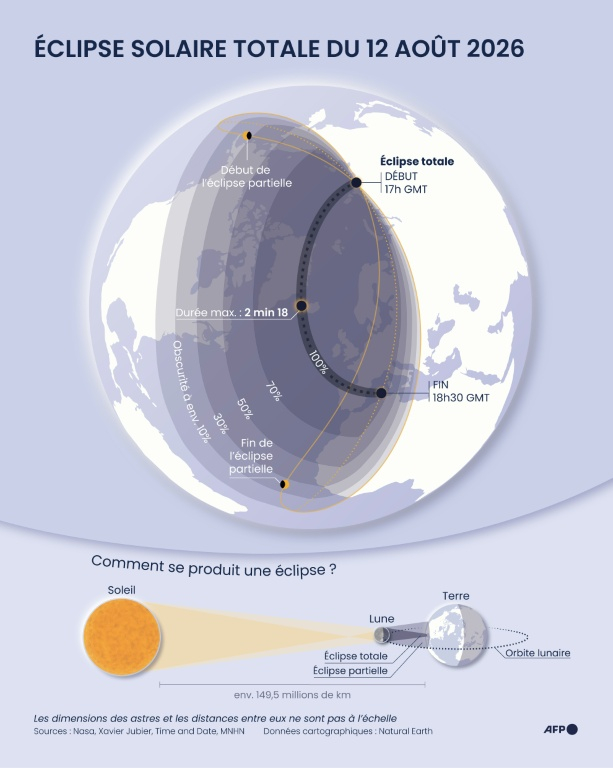 Eclipse solaire totale du 12 août 2026 ( AFP / Sherine ELSAYARY )