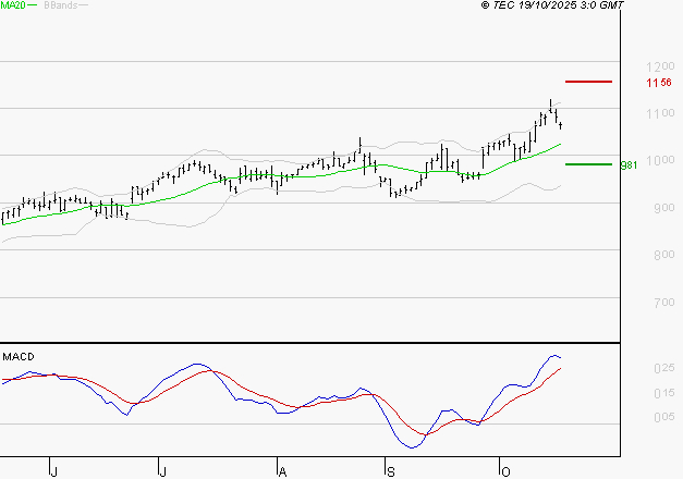 AYVENS : Le mouvement reste haussier