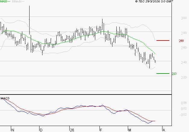 ELIOR : Retour possible sur les supports