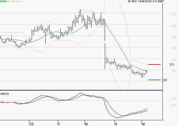 VALNEVA SE : Retour possible sur les supports