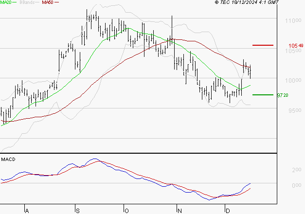 BIOMERIEUX : L'analyse ne suggère pas de baisse à moyen terme