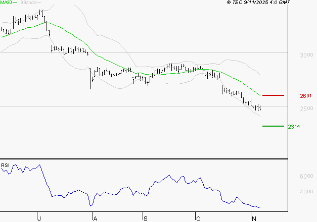 FDJ UNITED : Baissier mais survendu