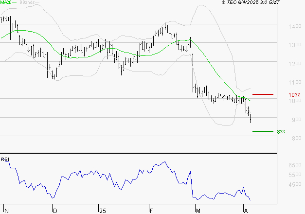 NEXITY : Surveiller le comportement des cours sur les supports