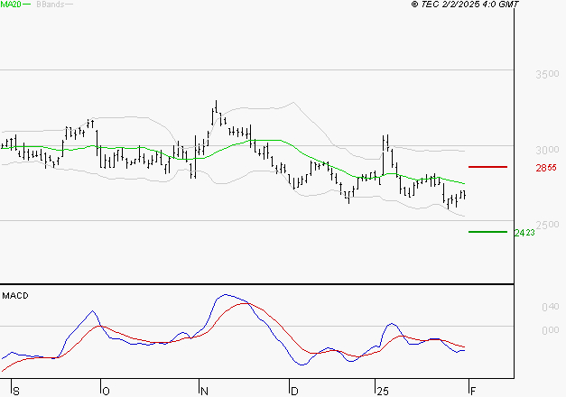 IMERYS : La tendance baissière peut reprendre