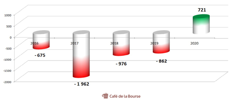 Evolution du résultat net de Tesla (source : Café de la Bourse - )