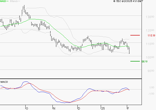 PERNOD RICARD : Sous les résistances, une consolidation est probable