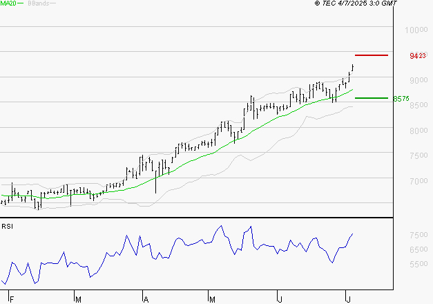 LDC : Risque de correction sous les résistances