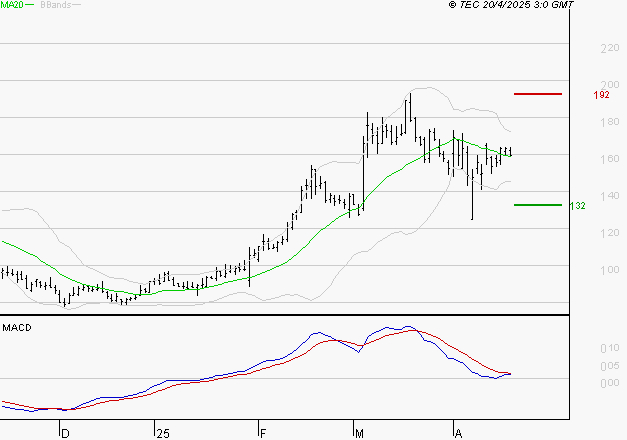 SOLUTIONS 30 SE : La situation technique est plutôt incertaine