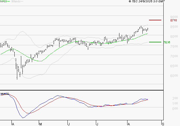 BNP PARIBAS : Les signaux haussiers sont intacts