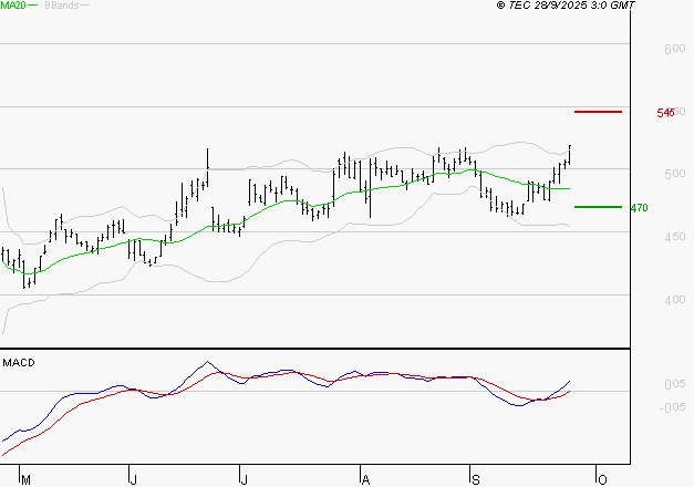 MAUREL ET PROM : Les signaux haussiers sont intacts