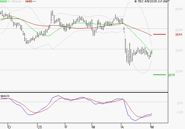 SCHLUMBERGER : Retour possible sur les supports