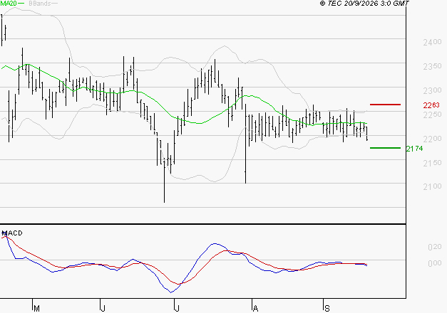 FDJ UNITED : Sous les résistances, une consolidation est probable