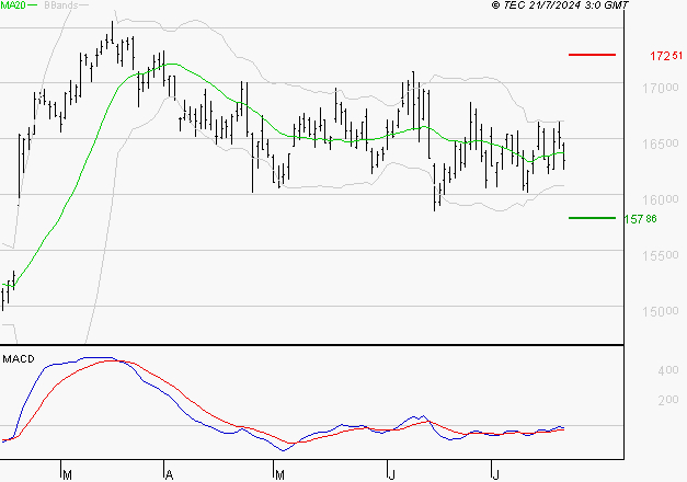 AIR LIQUIDE : Retour possible sur les supports