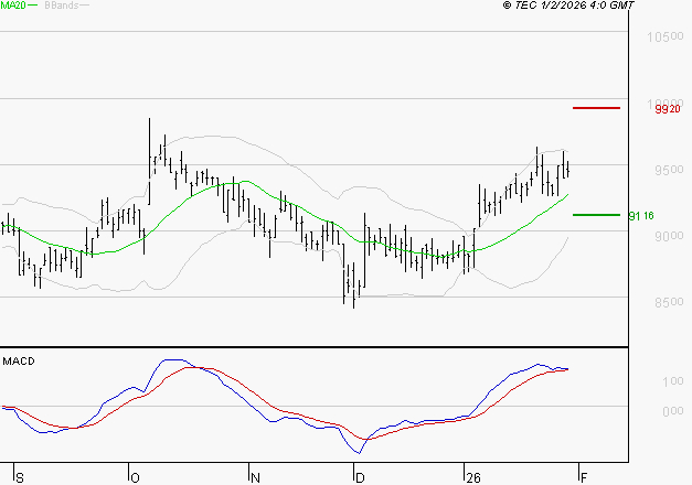 LDC : Le mouvement reste haussier