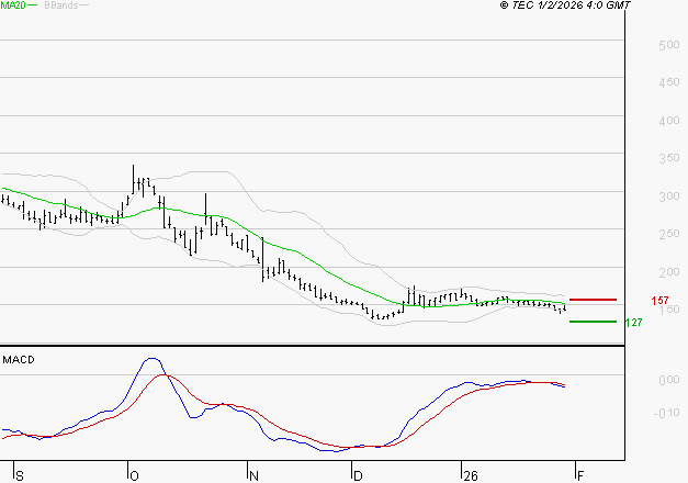 WORLDLINE SA : La tendance baissière peut reprendre