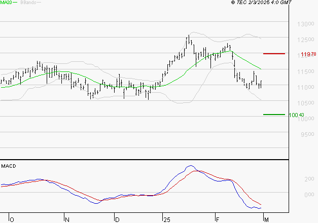 IPSEN : Sous les résistances, une consolidation est probable