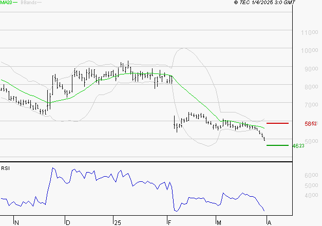 SOITEC : Baissier mais survendu