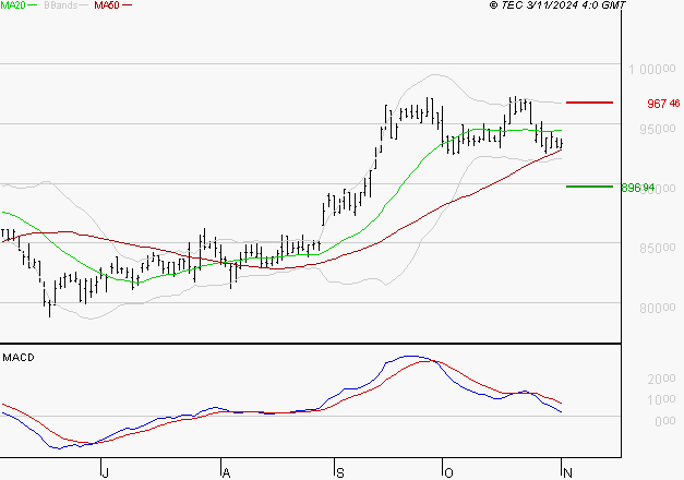 ROBERTET : Une consolidation vers les supports est probable