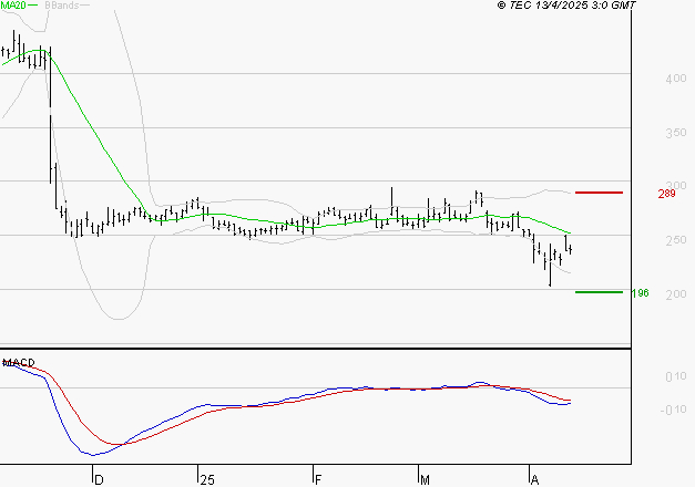 ELIOR : Sous les résistances, une consolidation est probable