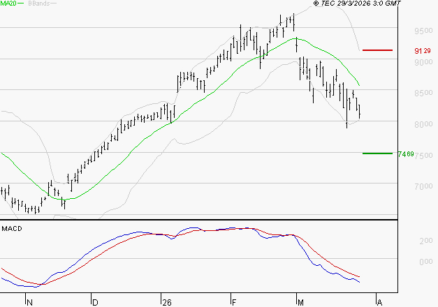 BNP PARIBAS : La tendance baissière peut reprendre