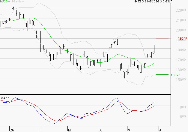 SARTORIUS STEDIM BIOTECH : Le mouvement reste haussier