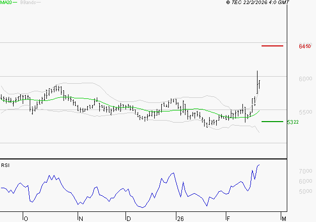 COVIVIO : Les résistances sont proches