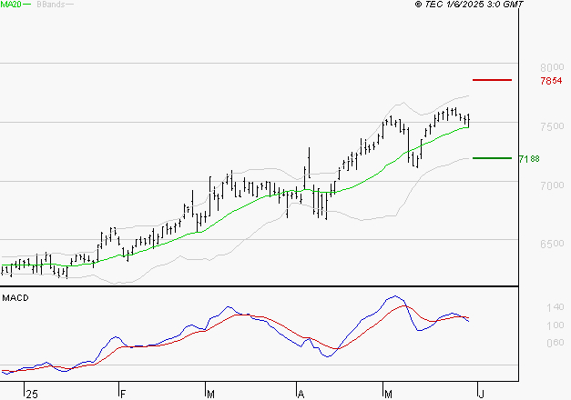 DANONE : L'indécision domine