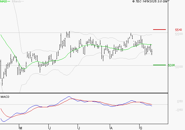 TOTALENERGIES : La tendance baissière peut reprendre
