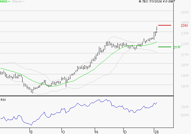 ENGIE : Les résistances sont proches
