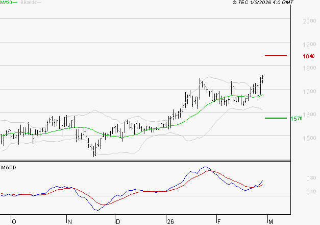 JCDECAUX : Le mouvement reste haussier